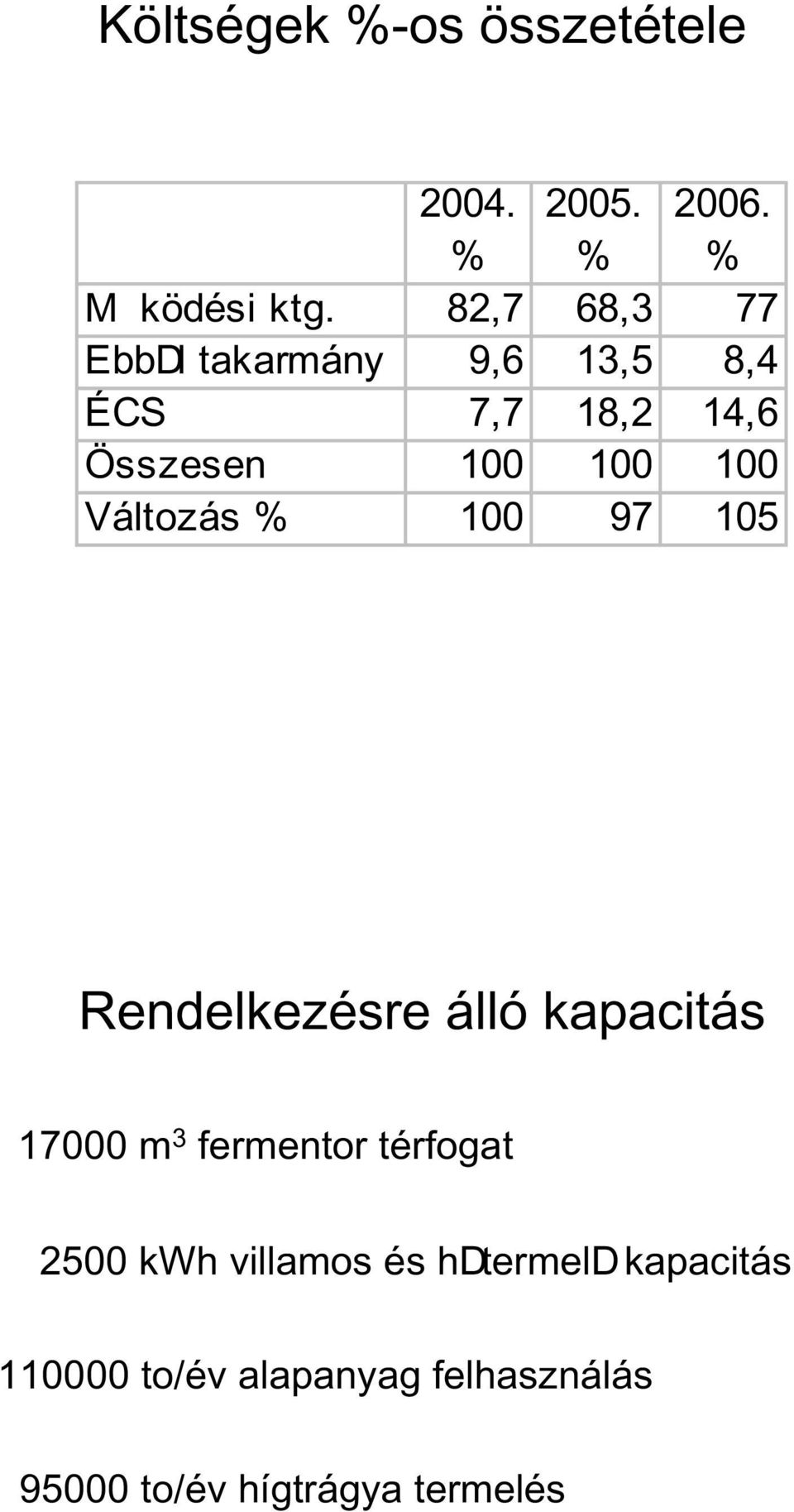 Változás % 100 97 105 Rendelkezésre álló kapacitás 17000 m 3 fermentor térfogat