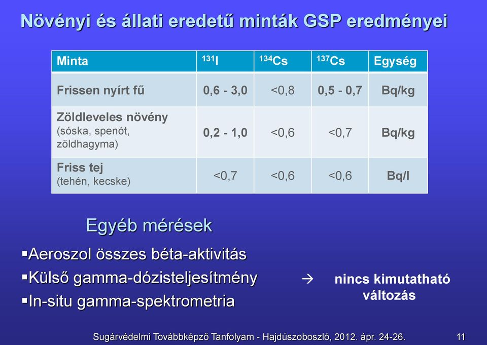 Bq/kg <0,7 <0,6 <0,6 Bq/l Egyéb mérések Aeroszol összes béta-aktivitás Külső gamma-dózisteljesítmény In-situ