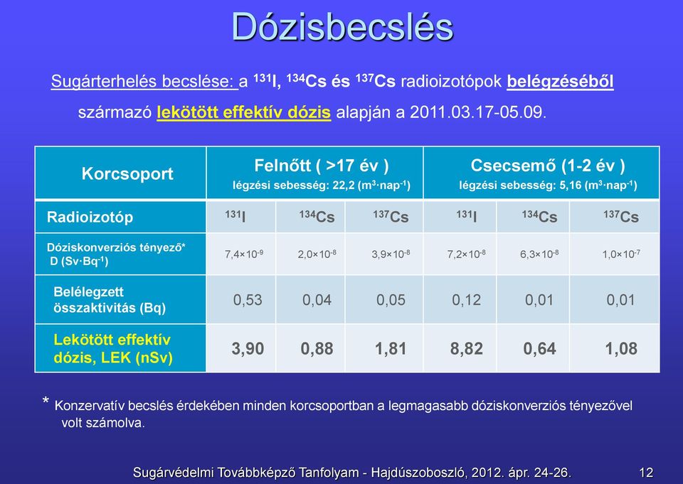 tényező* D (Sv Bq -1 ) 7,4 10-9 2,0 10-8 3,9 10-8 7,2 10-8 6,3 10-8 1,0 10-7 Belélegzett összaktivitás (Bq) Lekötött effektív dózis, LEK (nsv) 0,53 0,04 0,05 0,12 0,01 0,01