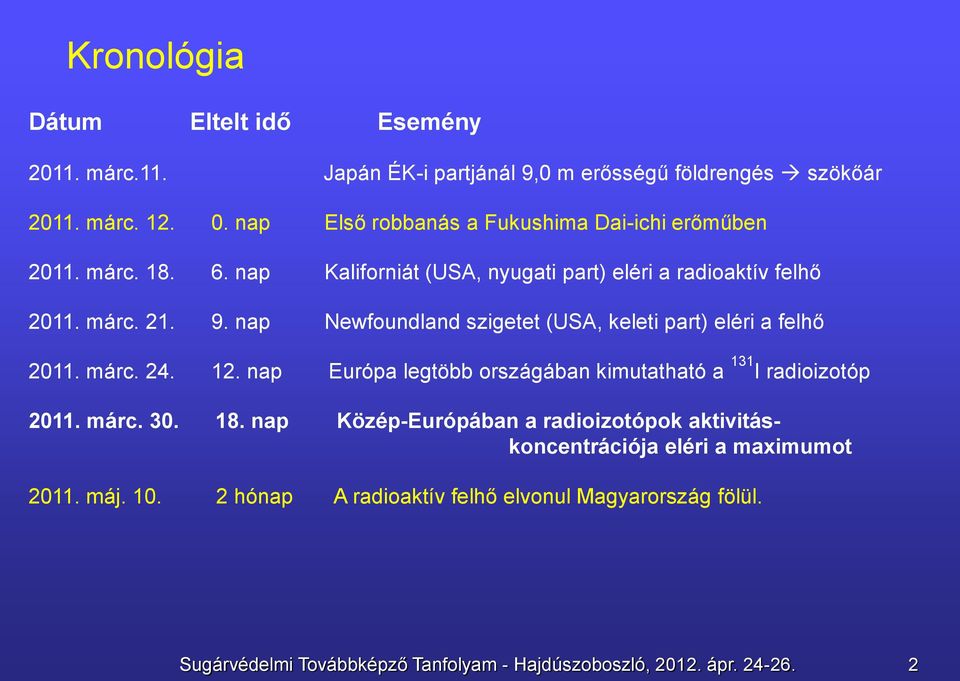 nap Newfoundland szigetet (USA, keleti part) eléri a felhő 2011. márc. 24. 12. nap Európa legtöbb országában kimutatható a I radioizotóp 2011. márc. 30. 18.