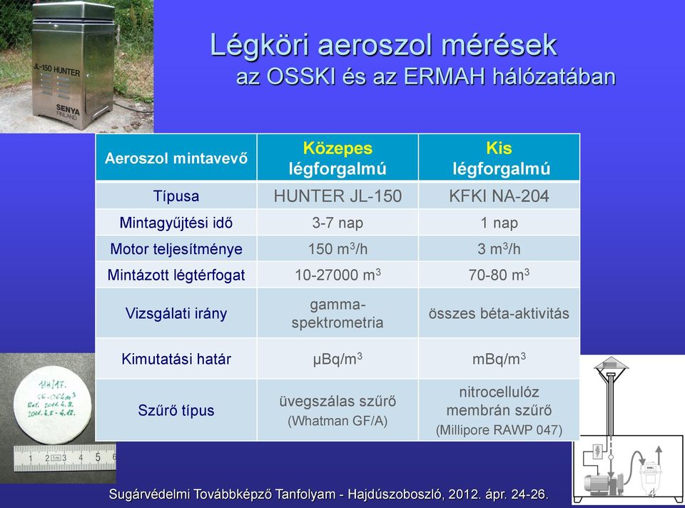 70-80 m 3 Vizsgálati irány gammaspektrometria összes béta-aktivitás Kimutatási határ µbq/m 3 mbq/m 3 Szűrő típus üvegszálas szűrő