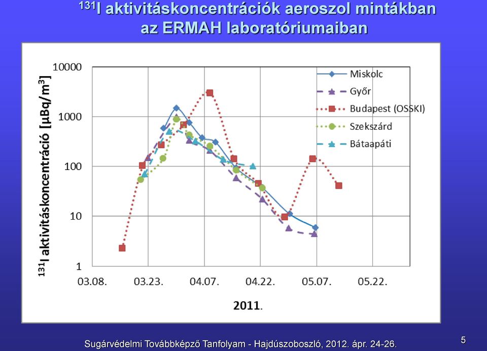 laboratóriumaiban Sugárvédelmi