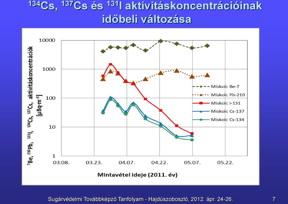 időbeli változása Sugárvédelmi