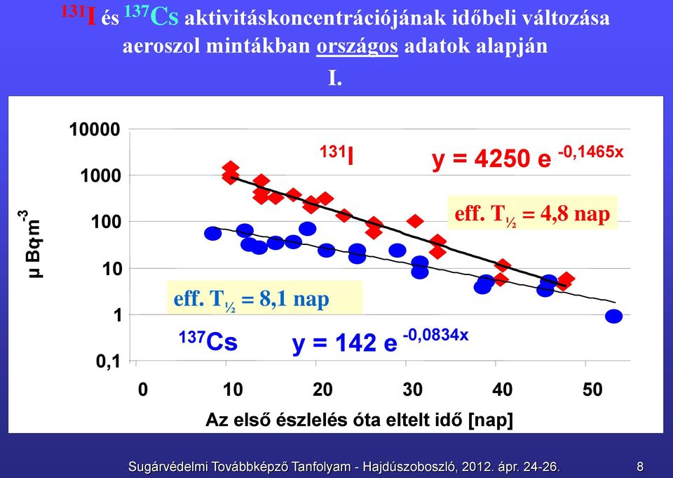 T ½ = 4,8 nap 10 1 0,1 eff. T ½ = 8,1 nap eff.