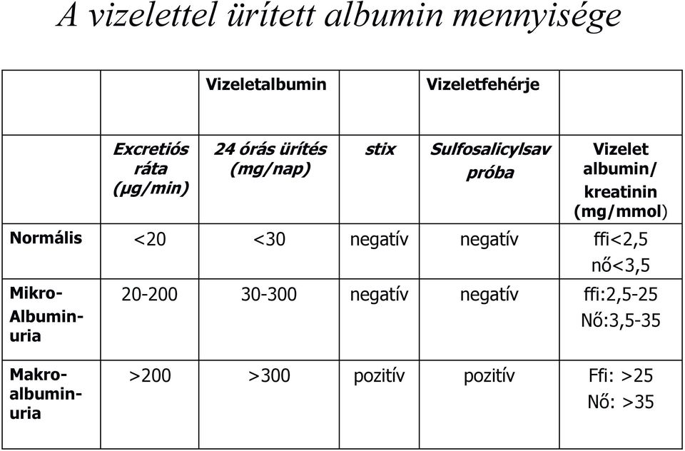 (mg/mmol) Normális <20 <30 negatív negatív ffi<2,5 nő<3,5 Mikro- Albuminuria