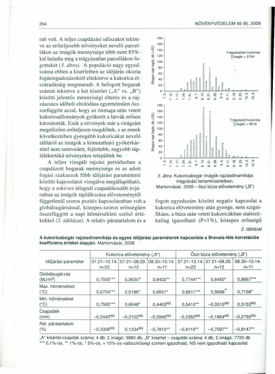 A ppuláció nagy egyedszáma ebben a kisérletben az időjárás kzta fgásingadzásktól eltekintve a kukrica elszáradásáig megmaradt. A befgtt bgarak számát tekintve a két kísérlet ("A" vs.