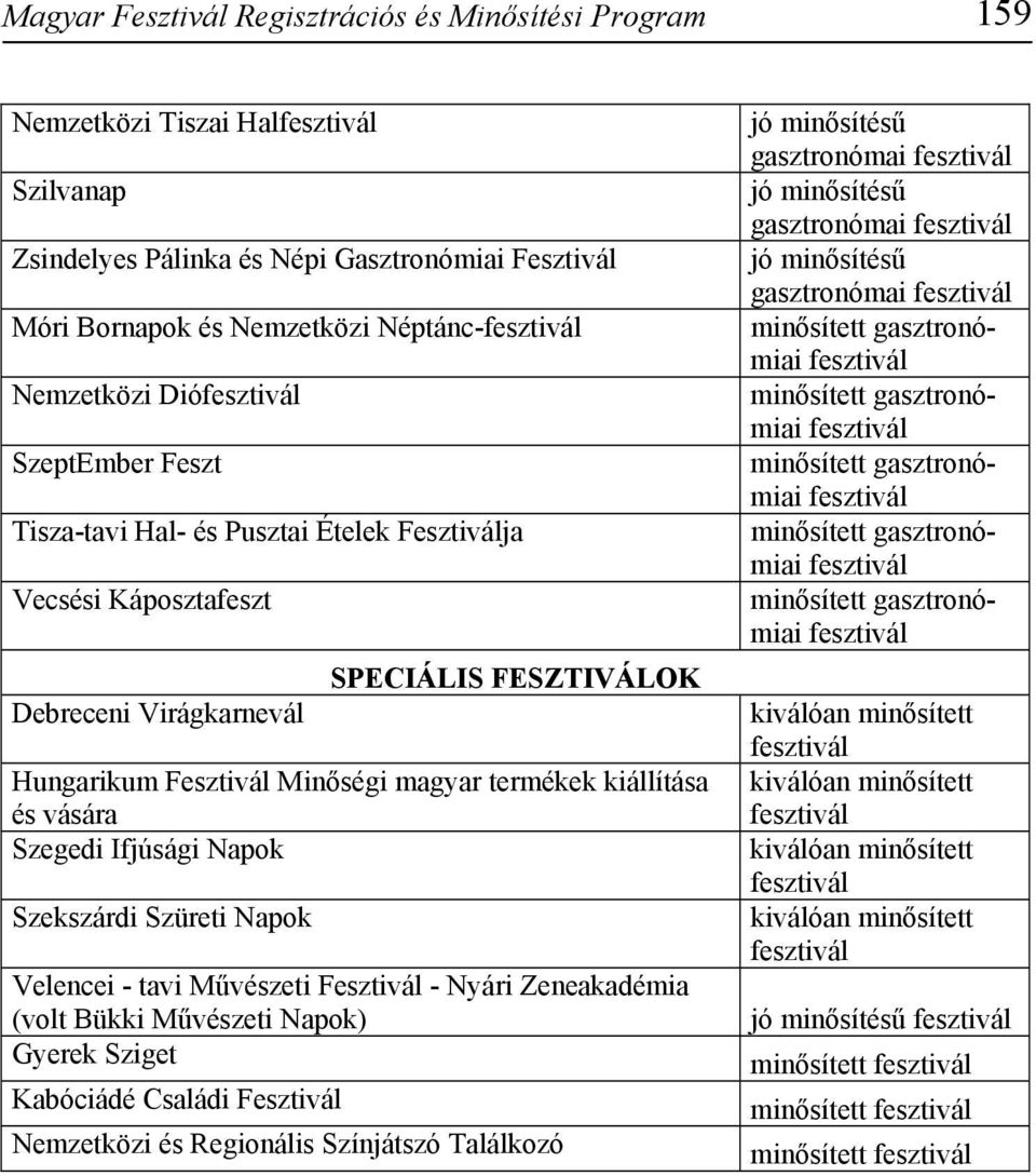 Fesztivál Minőségi magyar termékek kiállítása és vására Szegedi Ifjúsági Napok Szekszárdi Szüreti Napok Velencei - tavi Művészeti Fesztivál - Nyári Zeneakadémia (volt