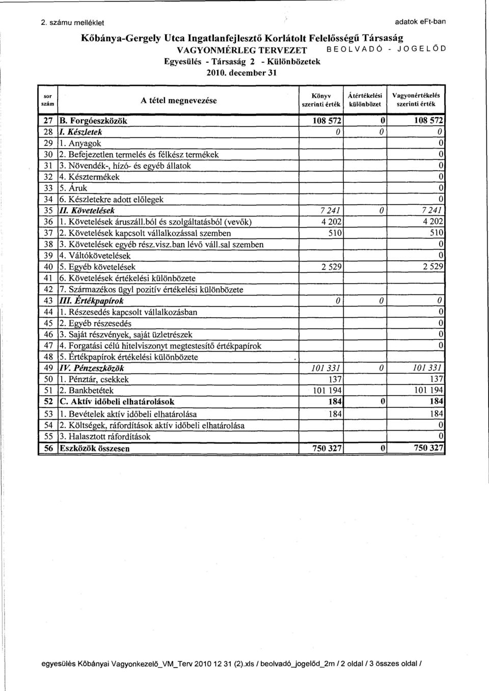 Befejezetlen termelés és félkész termékek 31 3. Növendék-, hízó- és egyéb állatk 32 4. Késztermékek 33 5. Áruk 34 6. Készletekre adtt előlegek 35 IL Követelések 7 241 7 241 36 l.