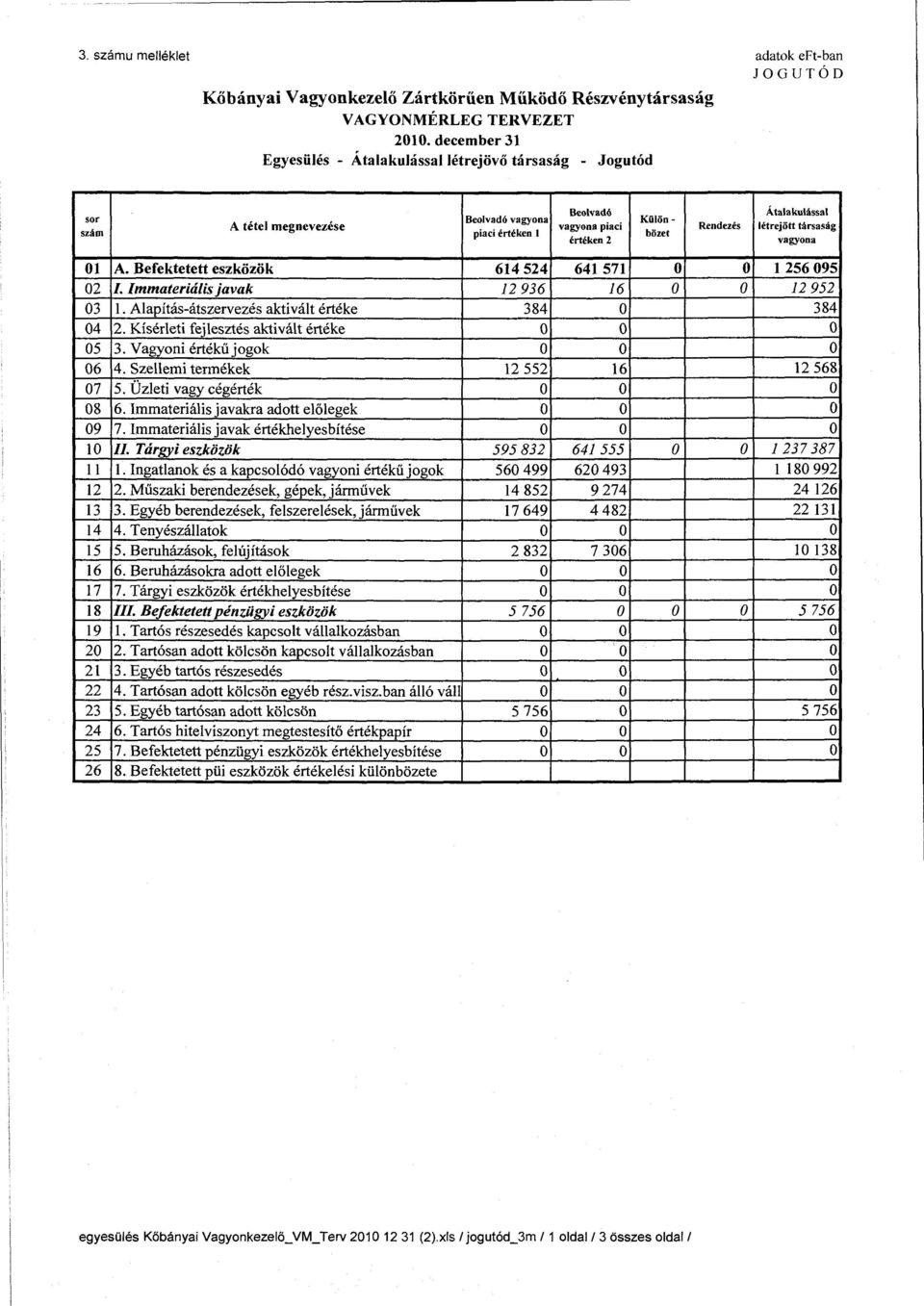 A. Befektetett eszközök 614 524 641 571 02 L Immateriális javak 12 936 16 03 l. Alapítás-átszervezés aktivált értéke 384 04 2. Kísérleti fejlesztés aktivált értéke 05 3. Vagyni értékűjgk 06 4.
