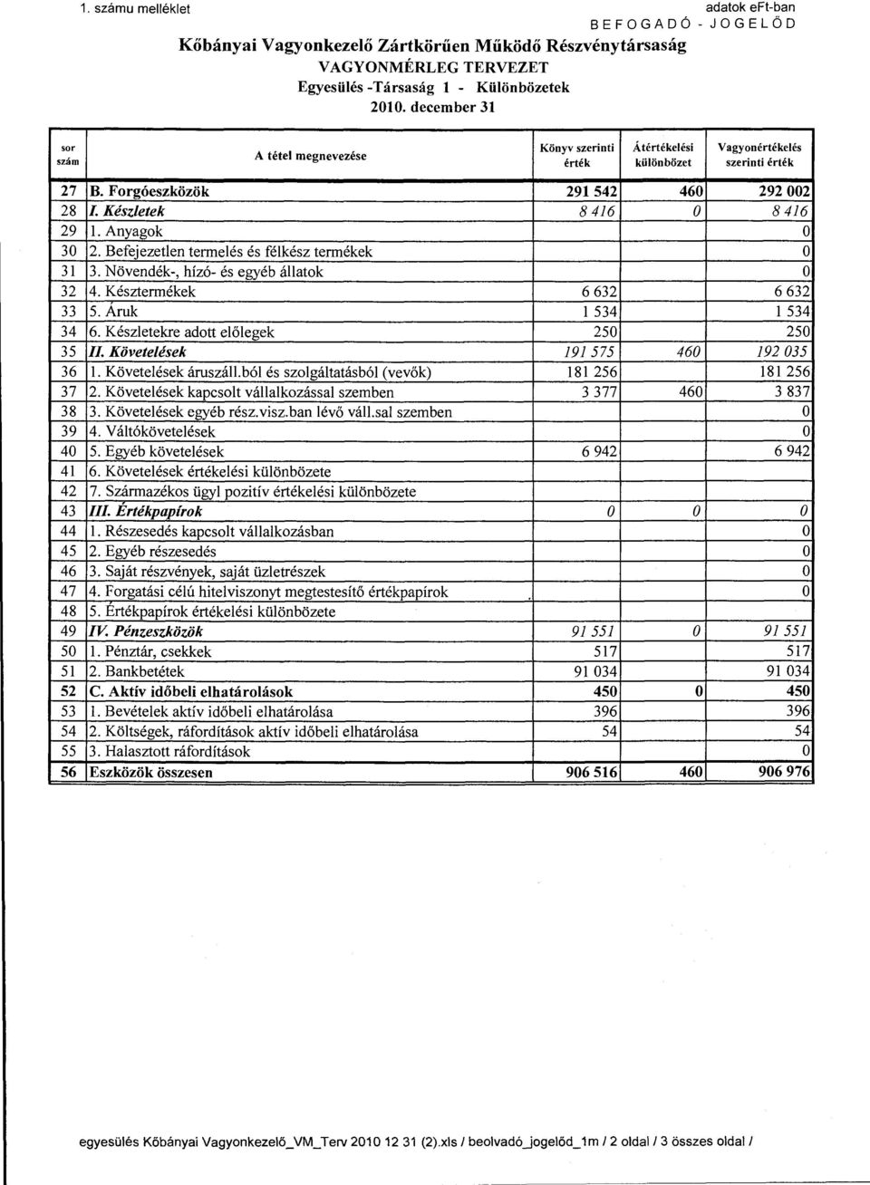 55 56 B. Frgóeszközök 291542 L Készletek 8 416 l. Anyagk 2. Befejezetlen termelés és félkész termékek 3. Növendék-, hízó- és egyéb állatk 4. Késztermékek 6 632 5. Aruk l 534 6.