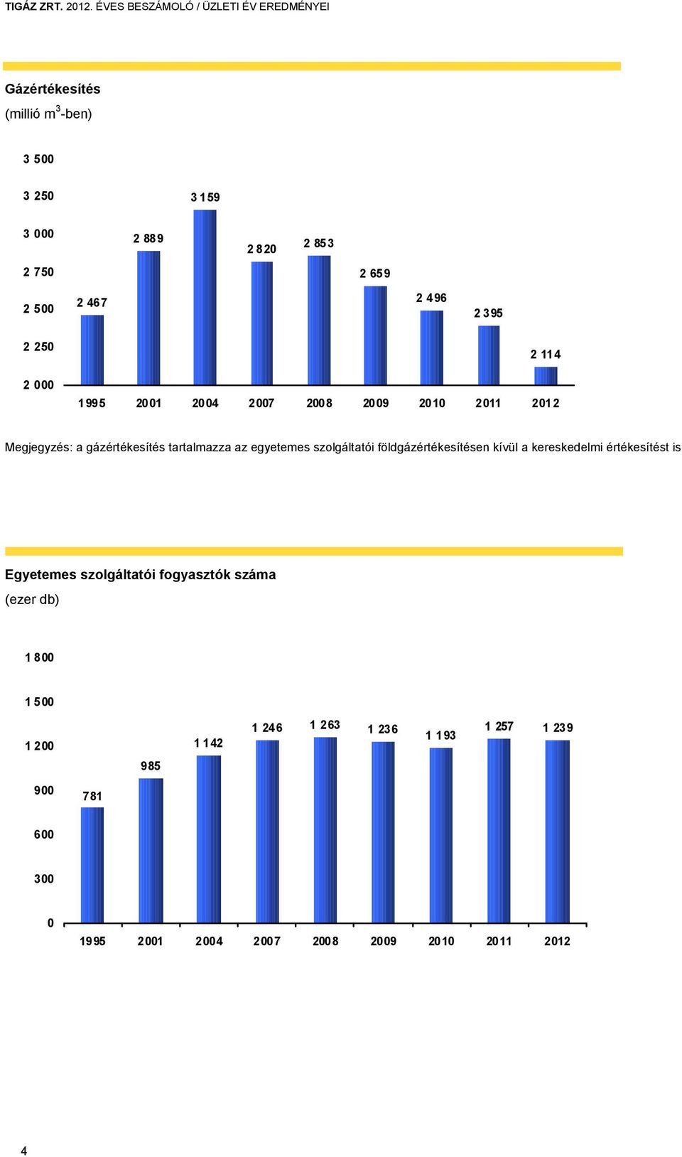 467 2 496 2 395 2 250 2 000 2 114 1995 2001 2004 2007 2008 2009 2010 2011 2012 Megjegyzés: a gázértékesítés tartalmazza az egyetemes