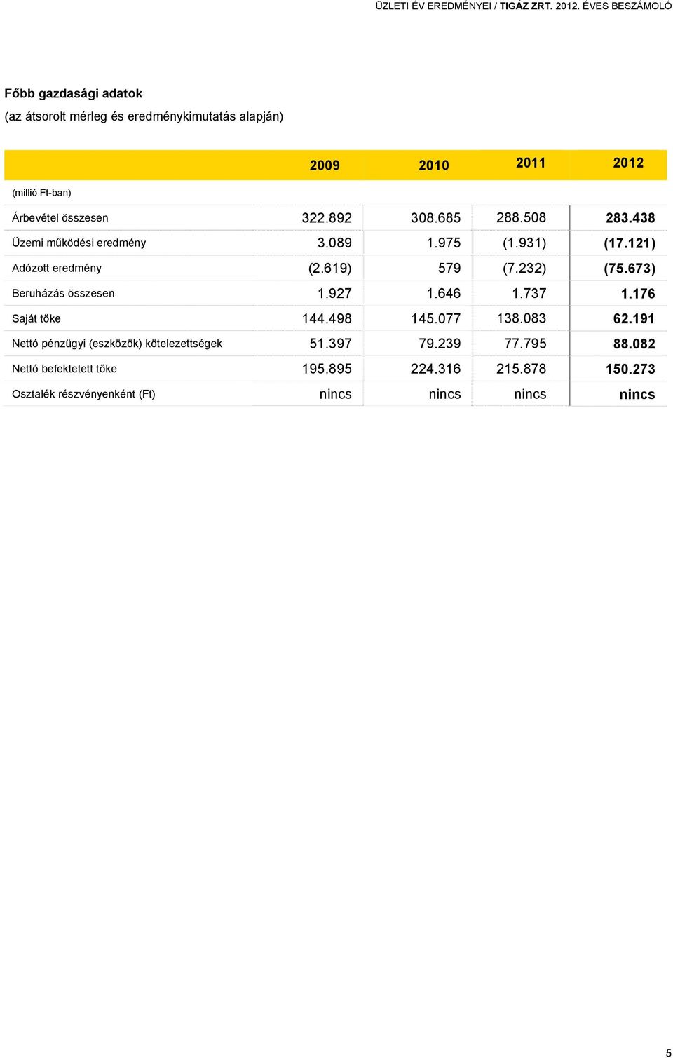 322.892 308.685 288.508 283.438 Üzemi működési eredmény 3.089 1.975 (1.931) (17.121) Adózott eredmény (2.619) 579 (7.232) (75.