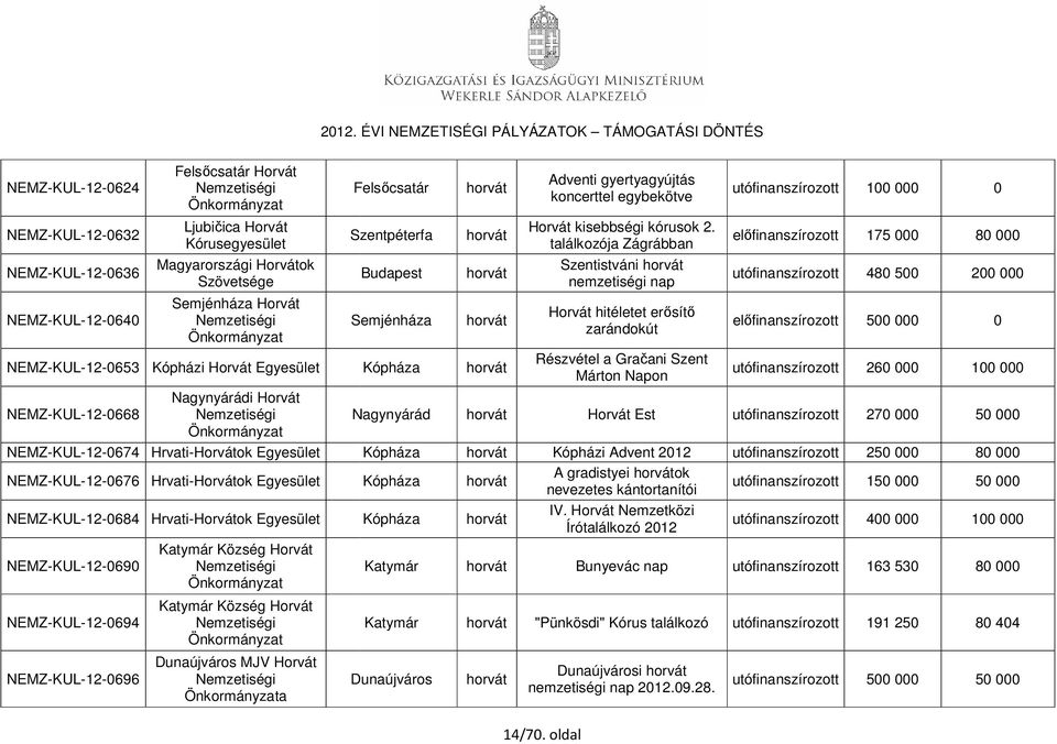 Katymár Község Horvát Katymár Község Horvát Dunaújváros MJV Horvát a Felsőcsatár Szentpéterfa Semjénháza Kópháza Nagynyárád Horvát Est utófinanszírozott 270 000 50 000 Dunaújváros Adventi