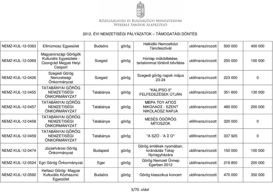 ÖNKORMÁNYZAT Józsefvárosi Görög NEMZ-KUL-12-0524 Egri Görög NEMZ-KUL-12-0592 Hellasz Görög- Magyar Kulturális Közhasznú Budaörs Szeged Szeged Tatabánya Tatabánya Tatabánya görög görög görög görög