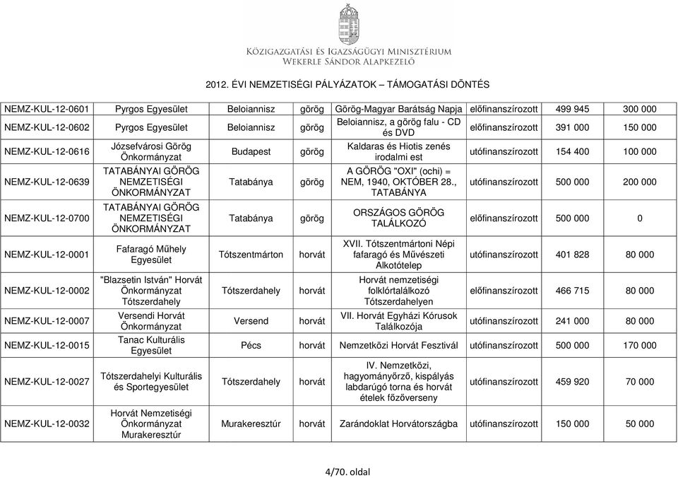 TATABÁNYAI GÖRÖG NEMZETISÉGI ÖNKORMÁNYZAT Fafaragó Műhely "Blazsetin István" Horvát Tótszerdahely Versendi Horvát Tanac Kulturális Tótszerdahelyi Kulturális és Sportegyesület Horvát Murakeresztúr