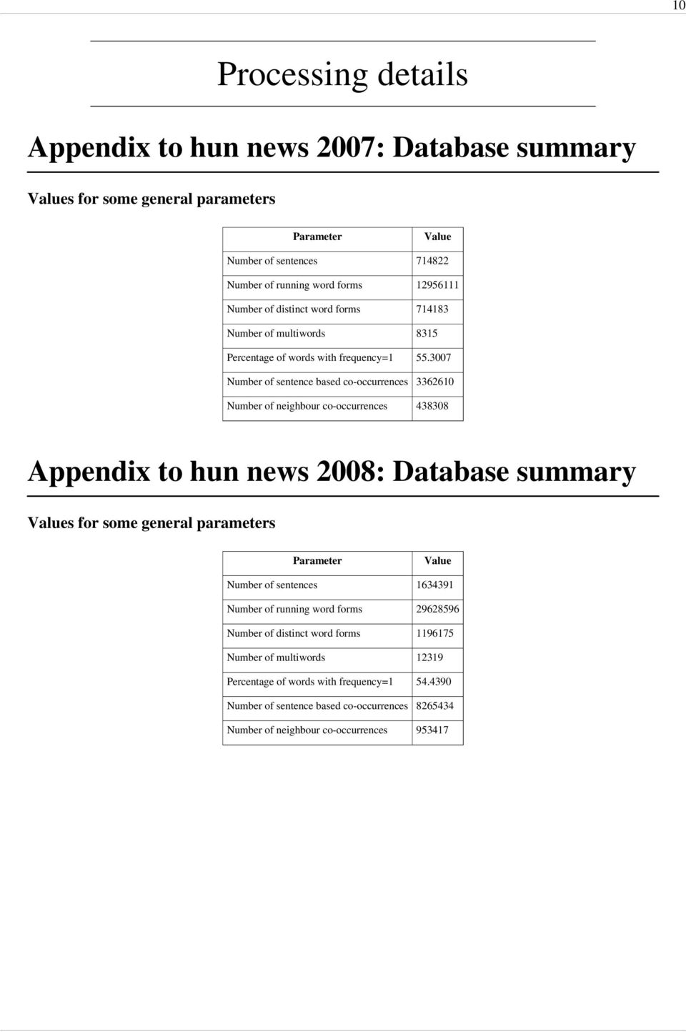 3007 Number of sentence based co-occurrences 3362610 Number of neighbour co-occurrences 438308 Appendix to hun news 2008: Database summary Values for some general parameters Parameter