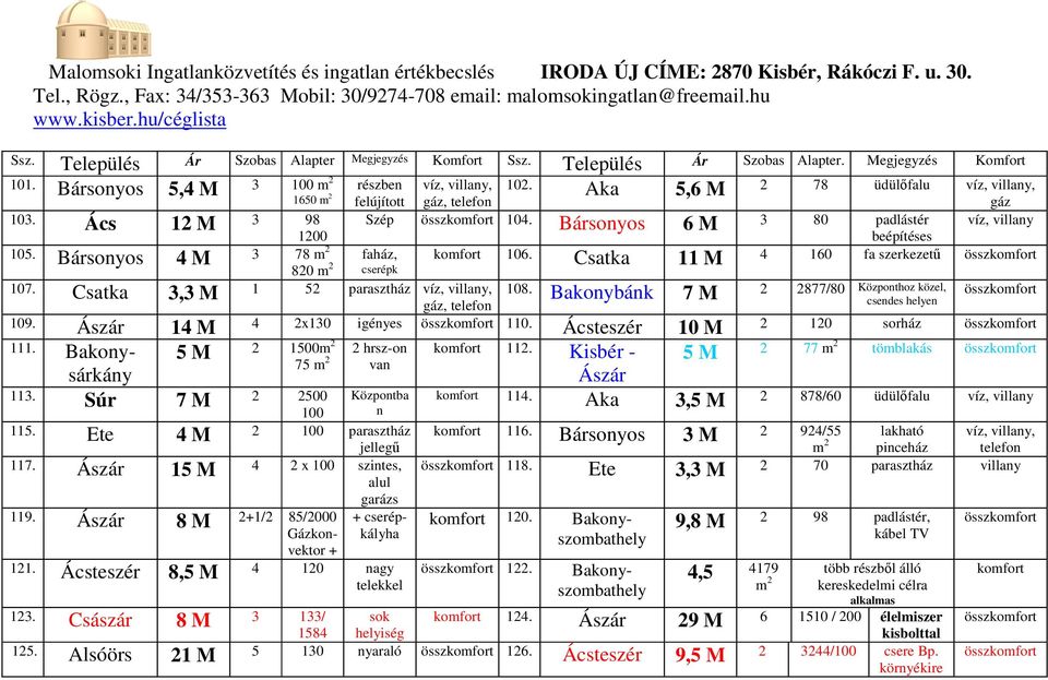 Bársonyos 4 M 3 78 m 2 részben felújío faház, 820 m 2 cserépk víz, villany, gáz, elefon 107. Csaka 3,3 M 1 52 paraszház víz, villany, 102. Aka 5,6 M 2 78 üdülőfalu víz, villany, Szép 104.