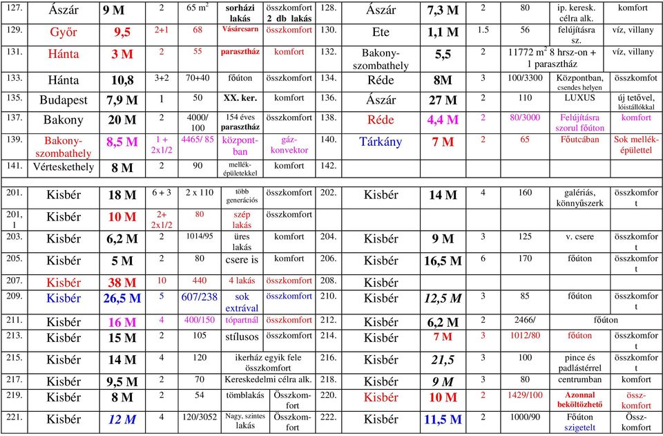 Budapes 7,9 M 1 50 XX. ker. komfor 136. Ászár 27 M 2 110 LUXUS új eővel, 137. Bakony 20 M 2 4000/ 139. Bakonyszombahely 2x1/2 8,5 M 1 + 141. Véreskehely 8 M 2 90 melléképüleekkel 201.