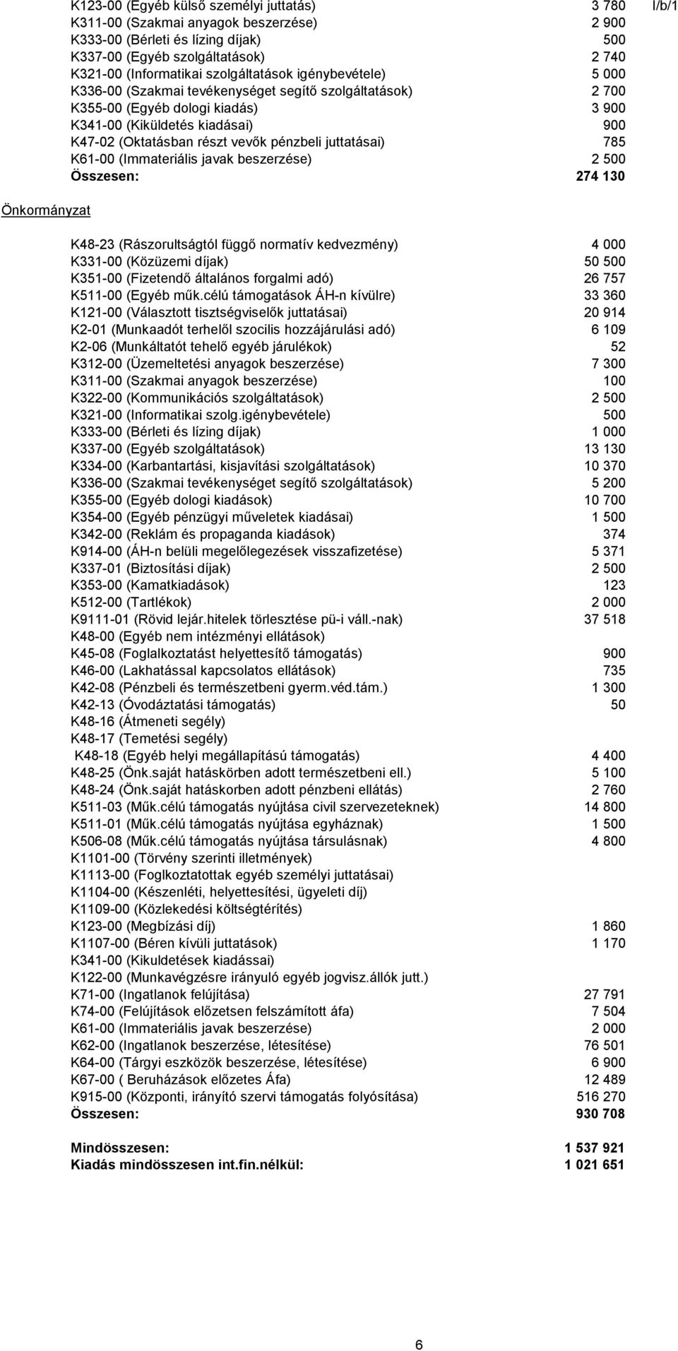 részt vevők pénzbeli juttatásai) 785 K61-00 (Immateriális javak beszerzése) 2 500 Összesen: 274 130 K48-23 (Rászorultságtól függő normatív kedvezmény) 4 000 K331-00 (Közüzemi díjak) 50 500 K351-00
