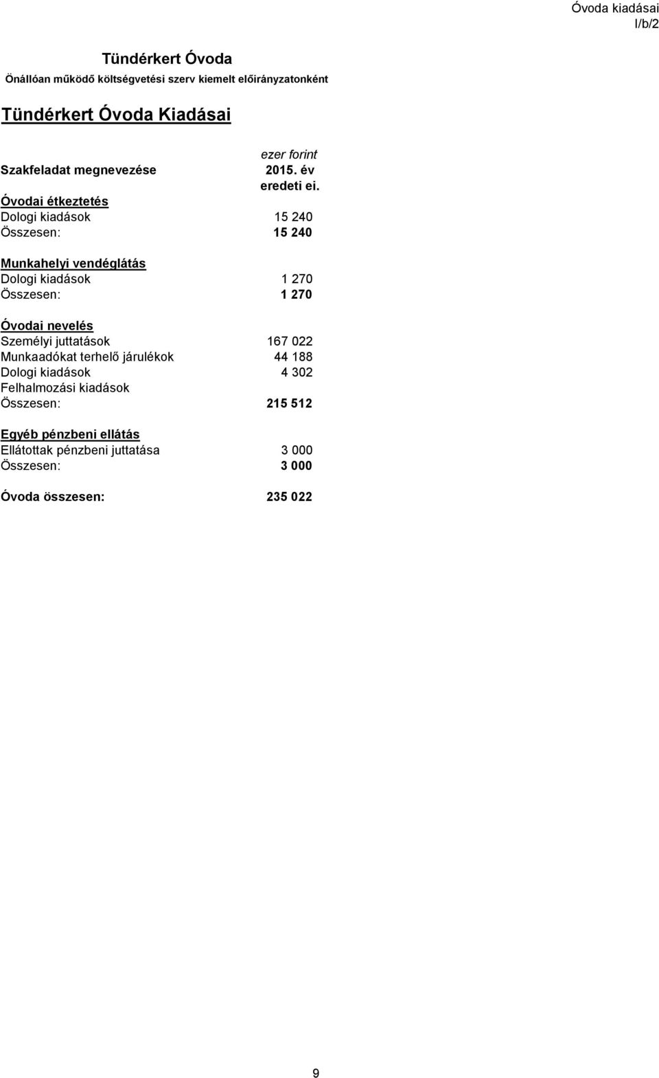 Óvodai étkeztetés Dologi kiadások 15 240 Összesen: 15 240 Munkahelyi vendéglátás Dologi kiadások 1 270 Összesen: 1 270 Óvodai nevelés