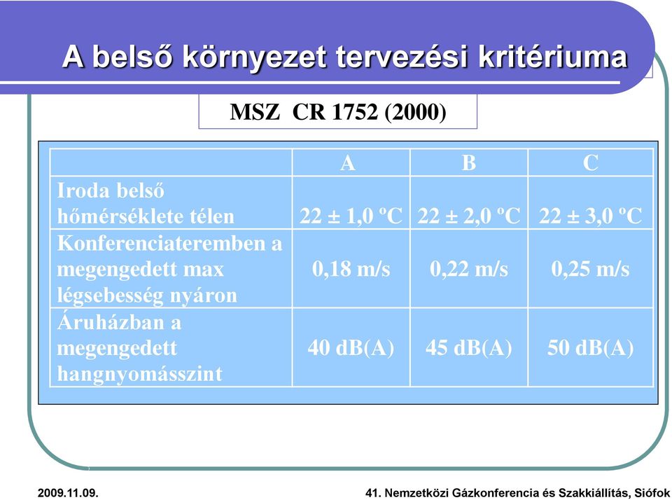 Konferenciateremben a megengedett max 0,18 m/s 0,22 m/s 0,25 m/s