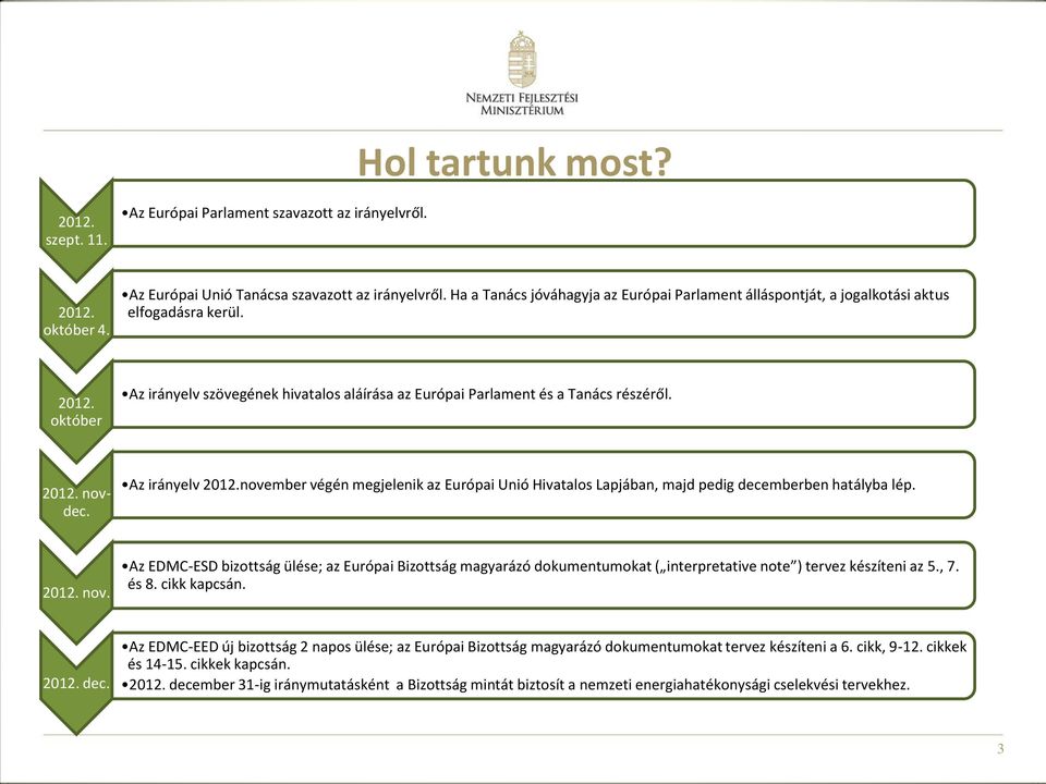 2012. novdec. Az irányelv 2012.november végén megjelenik az Európai Unió Hivatalos Lapjában, majd pedig decemberben hatályba lép. 2012. nov. Az EDMC-ESD bizottság ülése; az Európai Bizottság magyarázó dokumentumokat ( interpretative note ) tervez készíteni az 5.