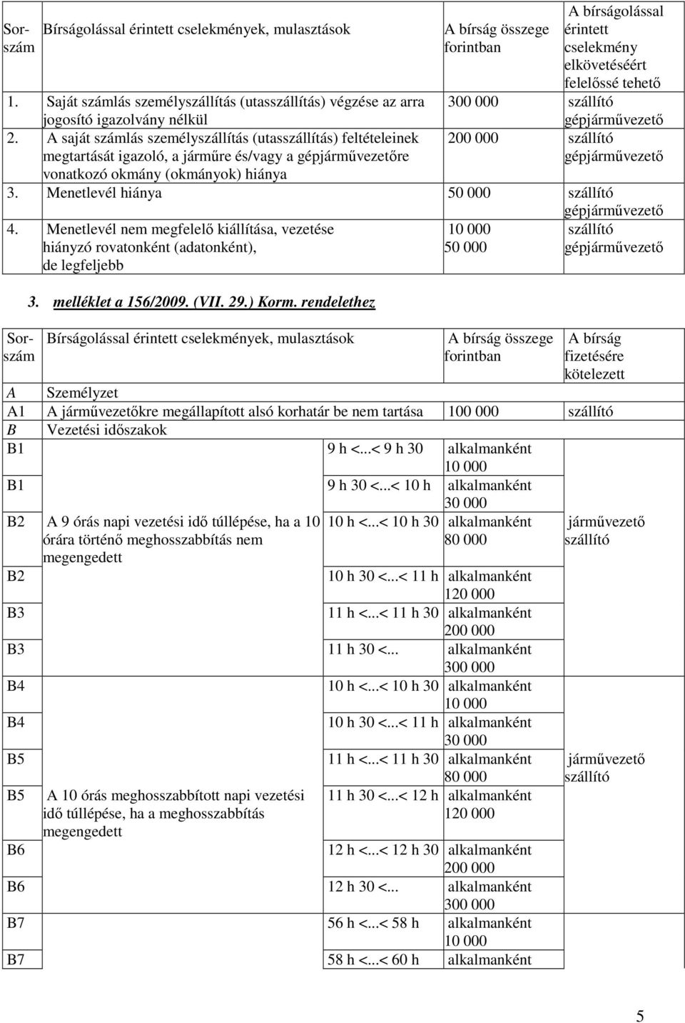 Menetlevél nem megfelelı kiállítása, vezetése hiányzó rovatonként (adatonként), de legfeljebb 50 000 3. melléklet a 156/2009. (VII. 29.) Korm.