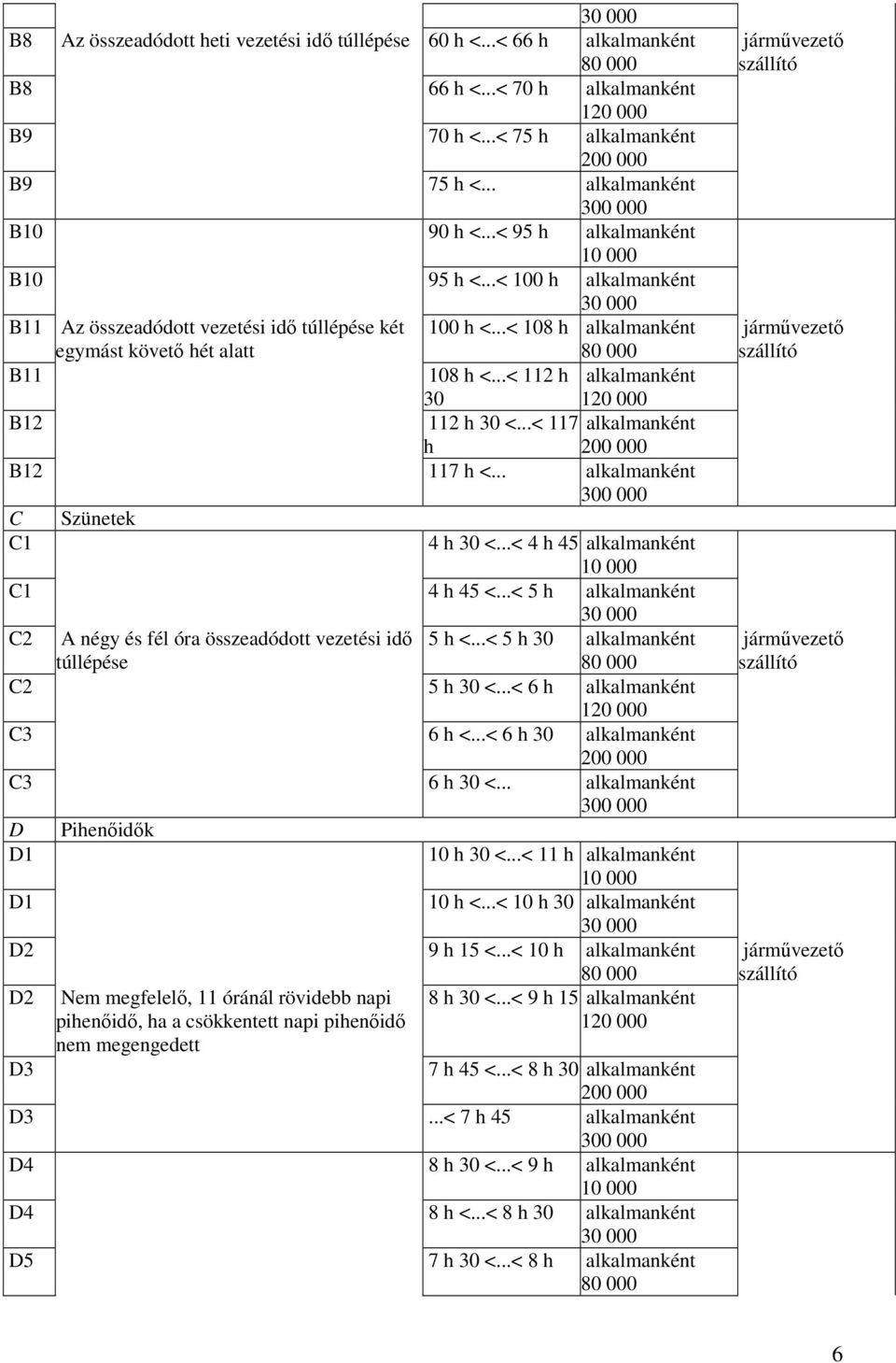 ..< 112 h alkalmanként 30 B12 112 h 30 <...< 117 alkalmanként h B12 117 h <... alkalmanként C C1 Szünetek 4 h 30 <...< 4 h 45 alkalmanként C1 4 h 45 <.