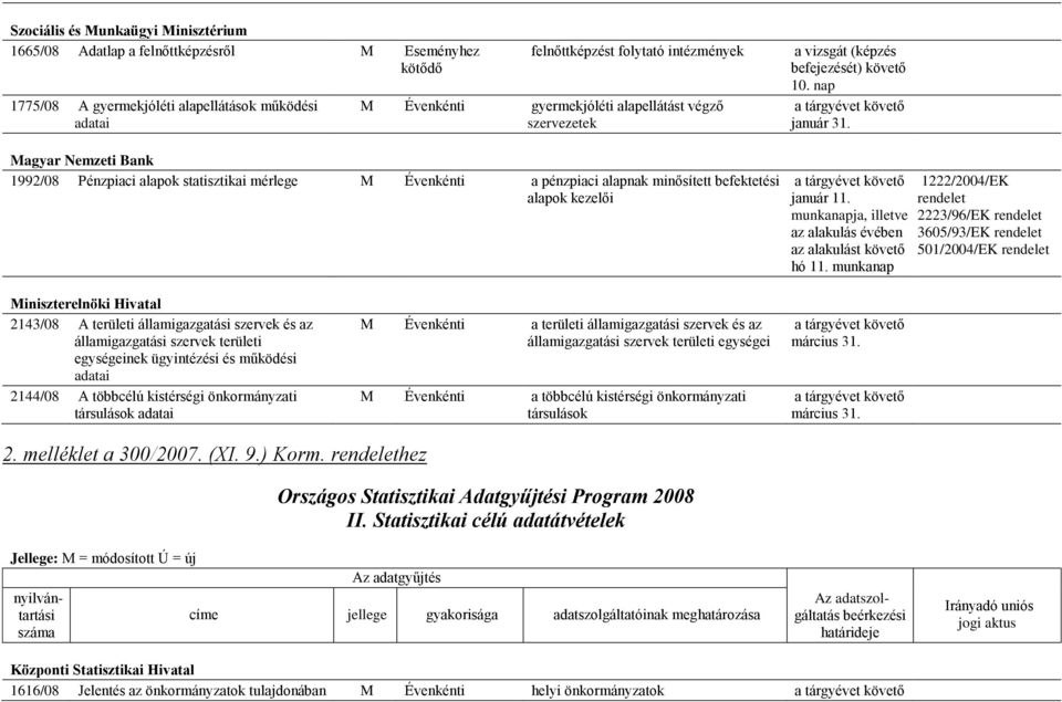 Magyar Nemzeti Bank 1992/08 Pénzpiaci alapok statisztikai mérlege M Évenkénti a pénzpiaci alapnak minősített befektetési alapok kezelői január 11.