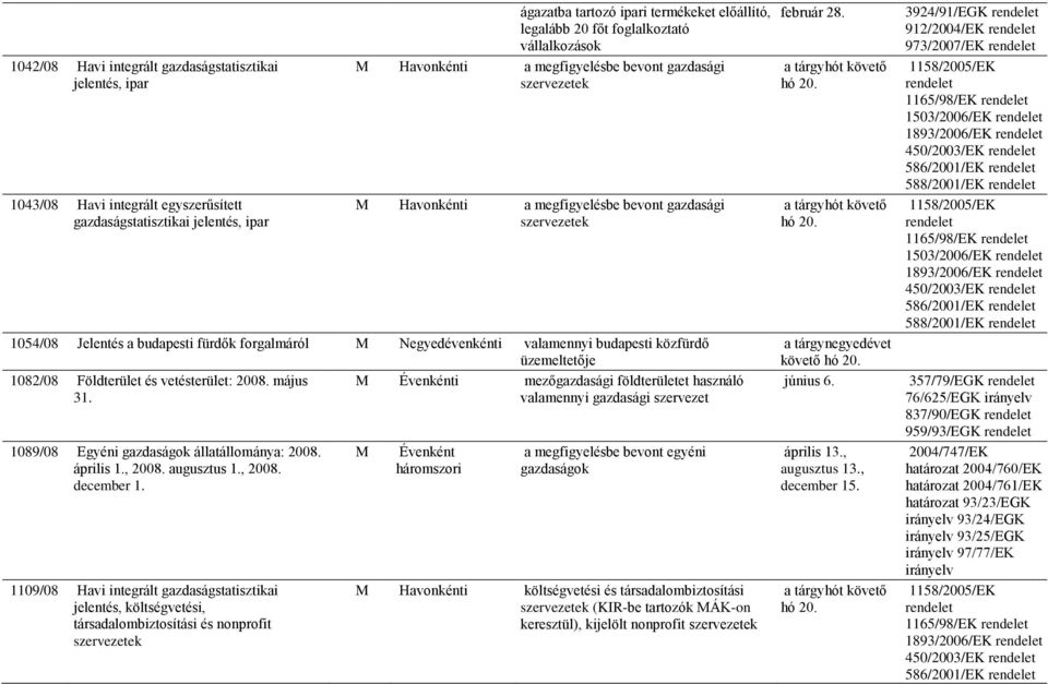 budapesti közfürdő üzemeltetője 1082/08 Földterület és vetésterület: 2008. május M Évenkénti mezőgazdasági földterületet használó 31.