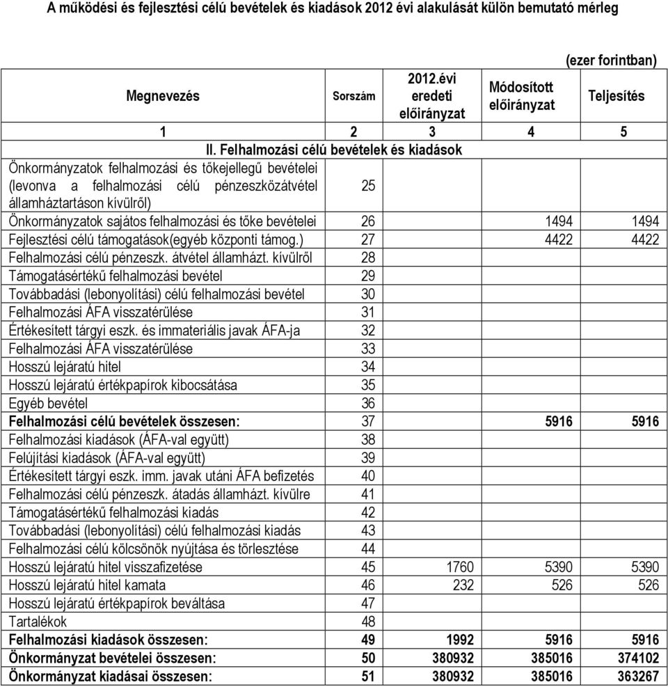 felhalmozási és tőke bevételei 26 1494 1494 Fejlesztési célú támogatások(egyéb központi támog.) 27 4422 4422 Felhalmozási célú pénzeszk. átvétel államházt.