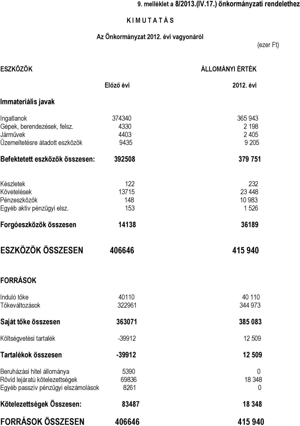 4330 2 198 Járművek 4403 2 405 Üzemeltetésre átadott eszközök 9435 9 205 Befektetett eszközök összesen: 392508 379 751 Készletek 122 232 Követelések 13715 23 448 Pénzeszközök 148 10 983 Egyéb aktív