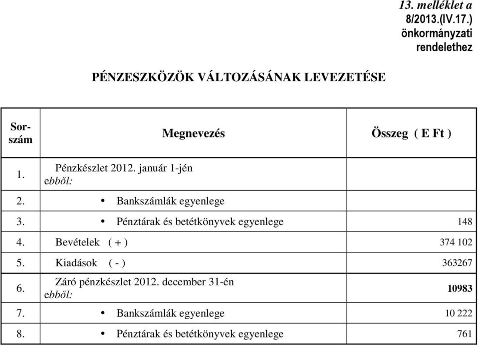 Pénzkészlet 2012. január 1-jén ebből: 2. Bankszámlák egyenlege 3.