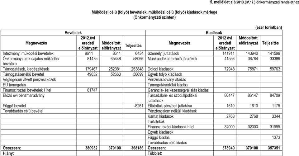 sajátos működési 81475 65448 58066 Munkaadókat terhelő járulékok 41556 36764 33386 bevétele Támogatások, kiegészítések 179467 252381 253848 Dologi kiadások 72948 75871 59763 Támogatásértékű bevétel