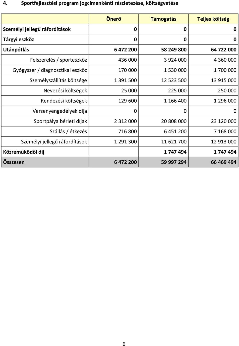 915 000 Nevezési költségek 25 000 225 000 250 000 Rendezési költségek 129 600 1 166 400 1 296 000 Versenyengedélyek díja 0 0 0 Sportpálya bérleti díjak 2 312 000 20 808 000 23 120 000