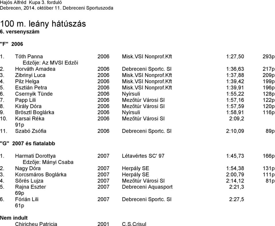 Csernyik Tünde 2006 Nyírsuli 1:55,22 128p 7. Papp Lili 2006 Mezőtúr Városi SI 1:57,16 122p 8. Király Dóra 2006 Mezőtúr Városi SI 1:57,59 120p 9. Brösztl Boglárka 2006 Nyírsuli 1:58,91 116p 10.