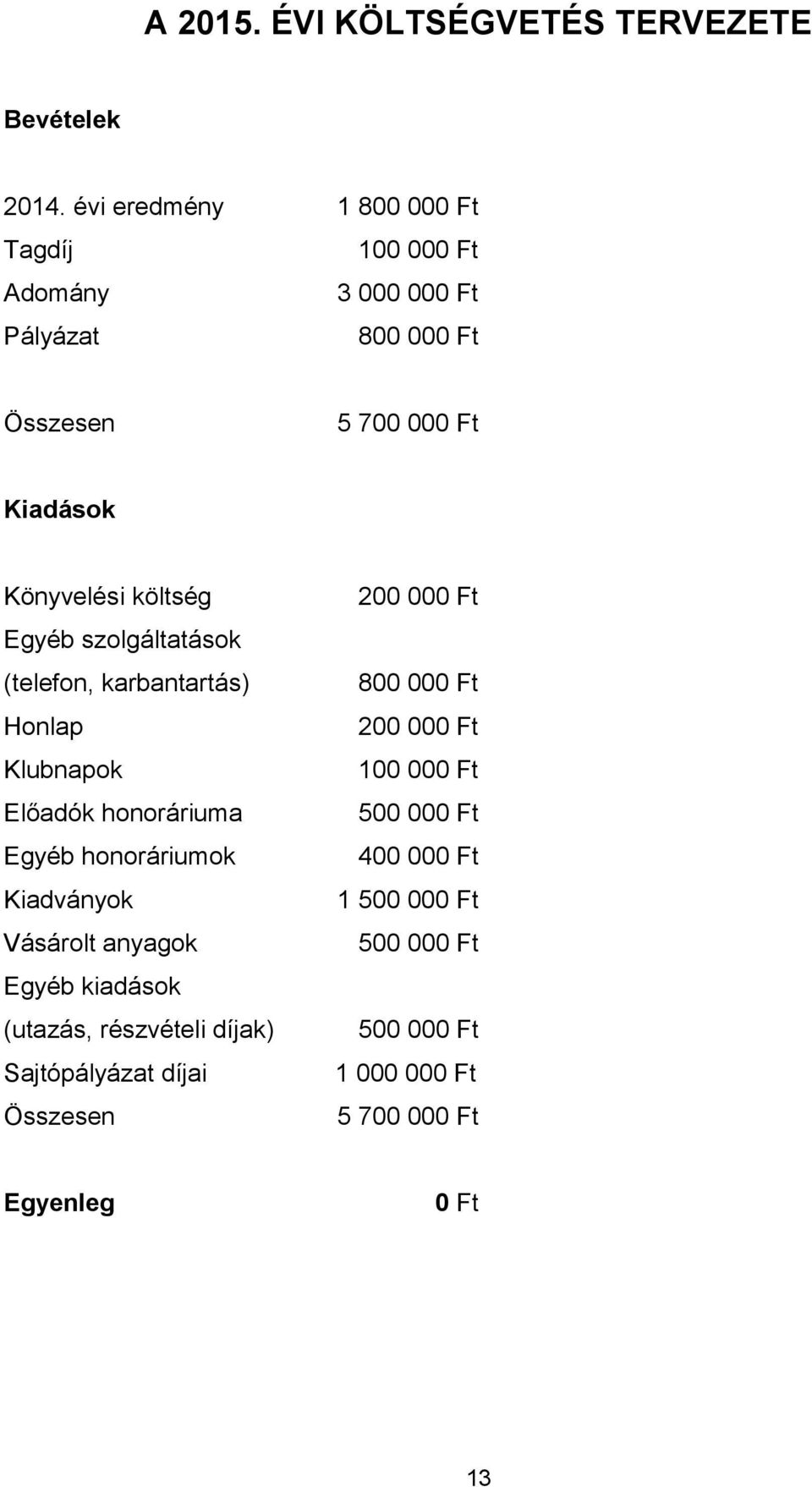 költség Egyéb szolgáltatások (telefon, karbantartás) Honlap Klubnapok Előadók honoráriuma Egyéb honoráriumok Kiadványok Vásárolt