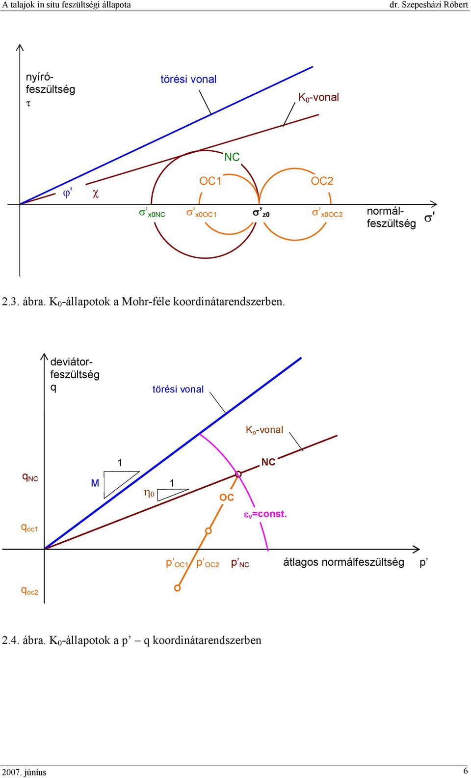 deviátorfeszültség q törési vonal K o -vonal 1 NC q NC M η 1 OC ε v =const.