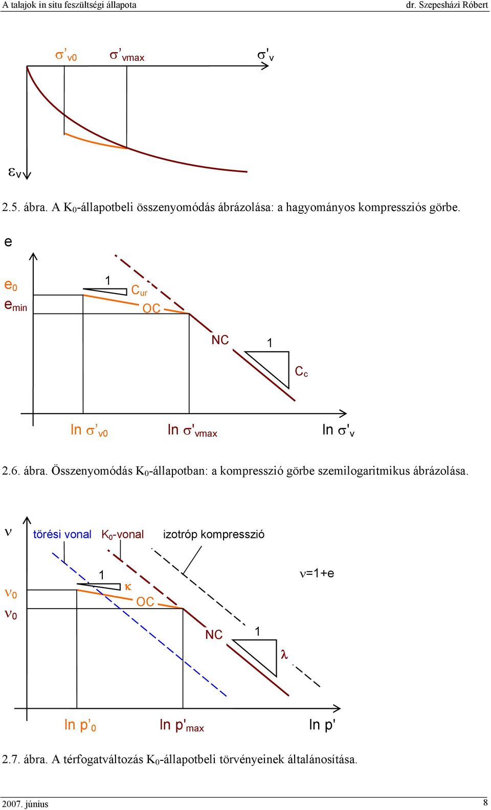 Összenyomódás K -állapotban: a kompresszió görbe szemilogaritmikus ábrázolása.