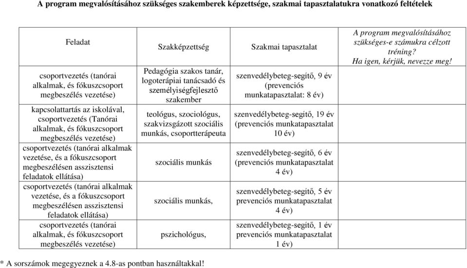 feladatok ellátása) csoportvezetés (tanórai Szakképzettség Pedagógia szakos tanár, logoterápiai tanácsadó és személyiségfejlesztő szakember teológus, szociológus, szakvizsgázott szociális munkás,