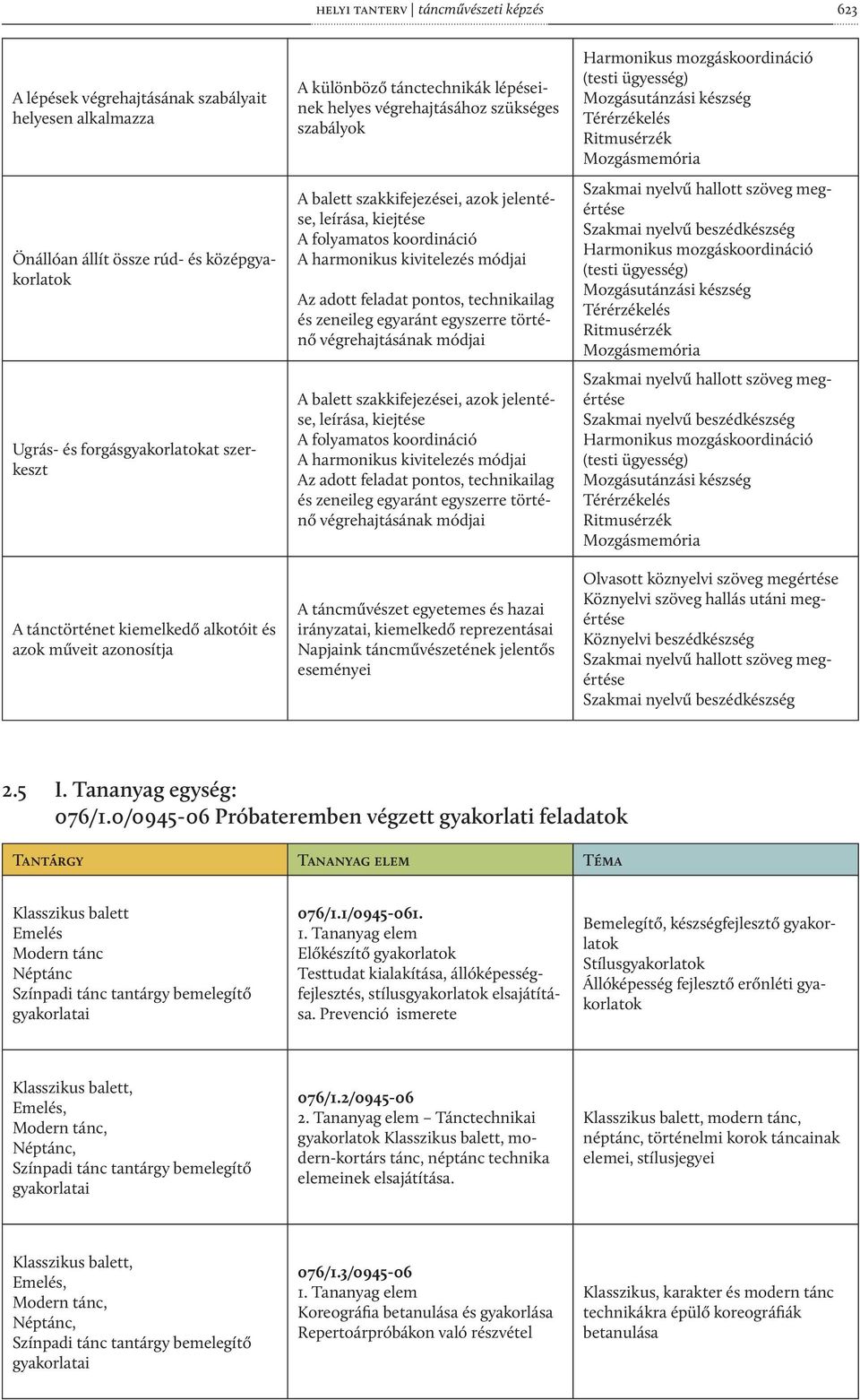 koordináció A harmonikus kivitelezés módjai Az adott feladat pontos, technikailag és zeneileg egyaránt egyszerre történő végrehajtásának módjai A balett szakkifejezései, azok jelentése, leírása,