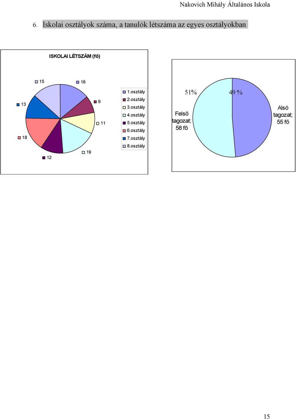 osztály 9 13 51% 49 % 2.osztály Alsó tagozat; 55 fő 3.