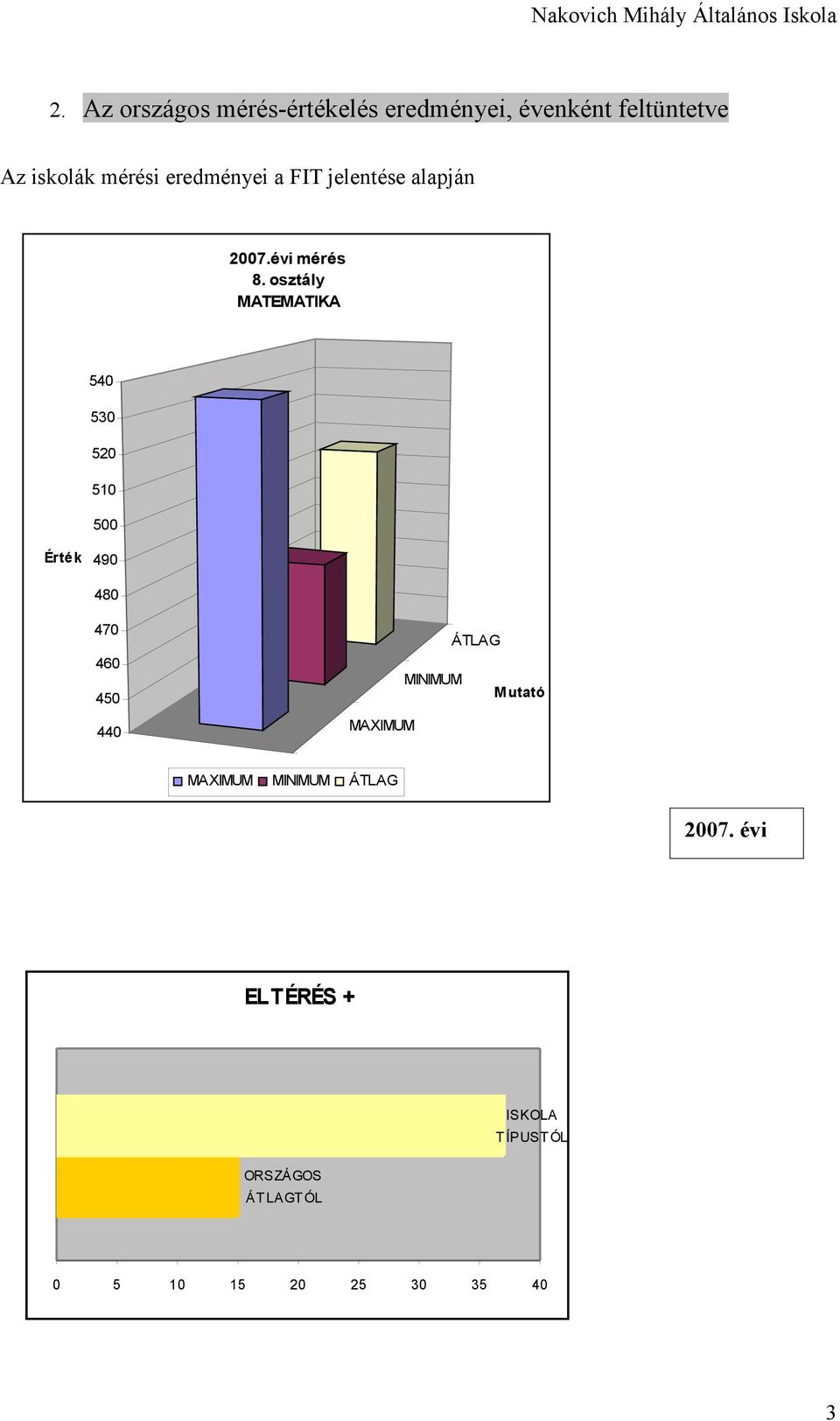 osztály MATEMATIKA 540 530 520 510 500 Érté k 490 480 470 ÁTLAG 460 MINIMUM M utató