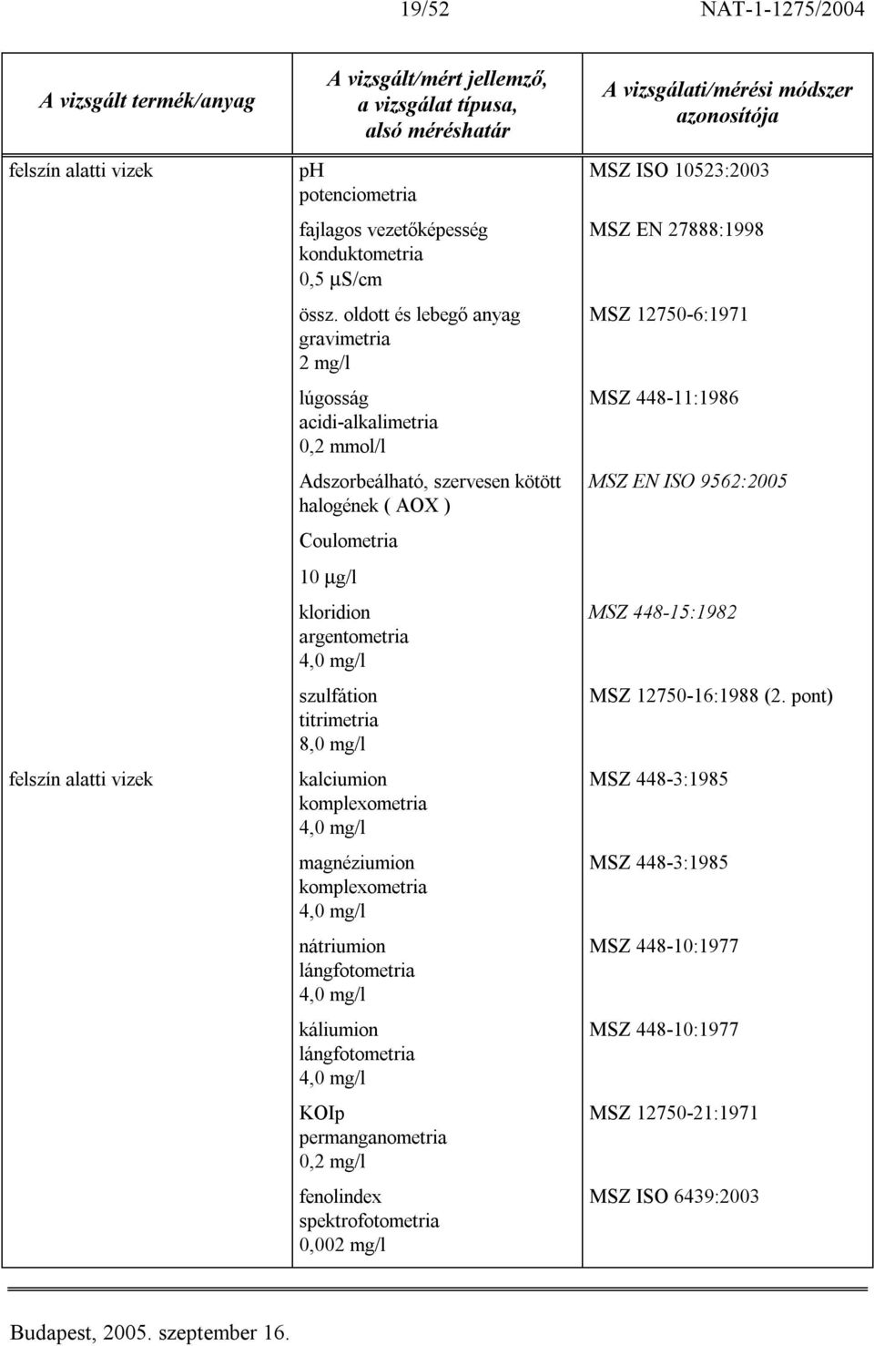 szulfátion titrimetria 8,0 mg/l kalciumion komplexometria 4,0 mg/l magnéziumion komplexometria 4,0 mg/l nátriumion lángfotometria 4,0 mg/l káliumion lángfotometria 4,0 mg/l KOIp permanganometria