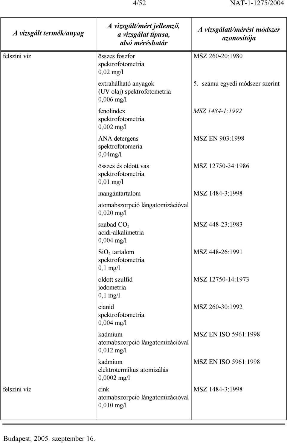 szulfid jodometria 0,1 mg/l cianid 0,004 mg/l kadmium 0,012 mg/l kadmium elektrotermikus atomizálás 0,0002 mg/l cink 0,010 mg/l MSZ 260-20:1980 5.