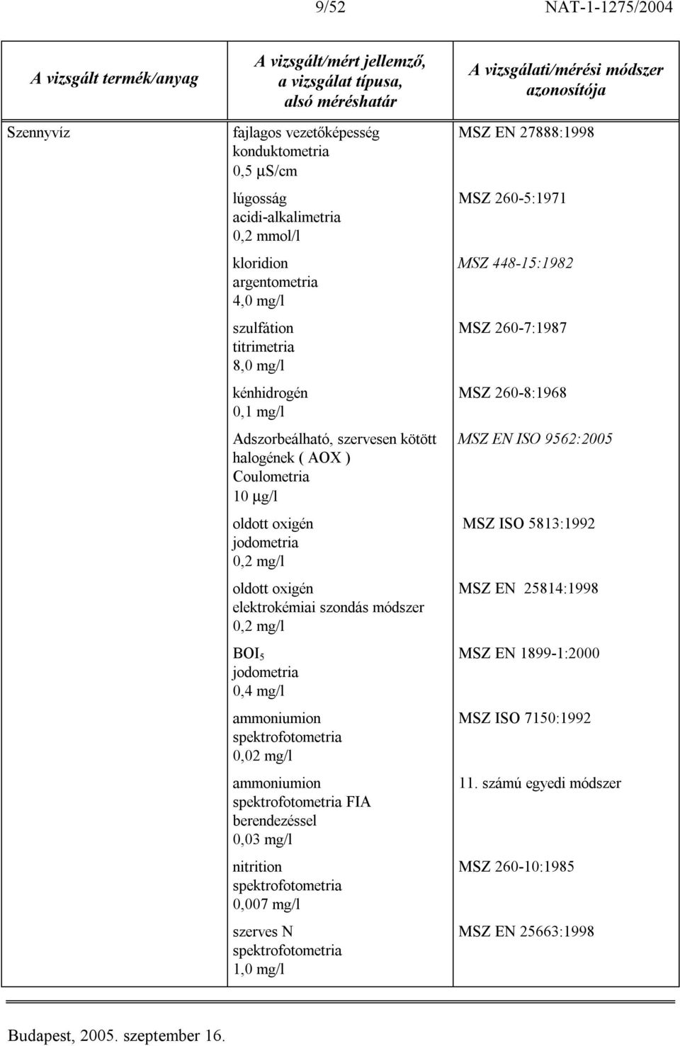 mg/l BOI 5 jodometria 0,4 mg/l ammoniumion 0,02 mg/l ammoniumion FIA berendezéssel 0,03 mg/l nitrition 0,007 mg/l szerves N 1,0 mg/l MSZ EN 27888:1998 MSZ 260-5:1971 MSZ