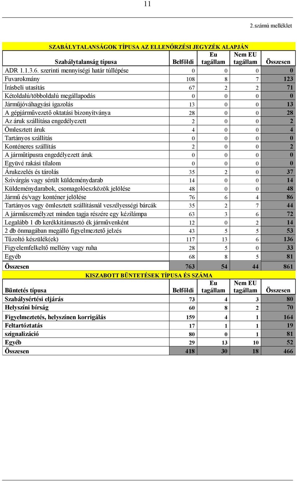 bizonyítványa 28 0 0 28 Az áruk szállítása engedélyezett 2 0 0 2 Ömlesztett áruk 4 0 0 4 Tartányos szállítás 0 0 0 0 Konténeres szállítás 2 0 0 2 A járműtípusra engedélyezett áruk 0 0 0 0 Együvé