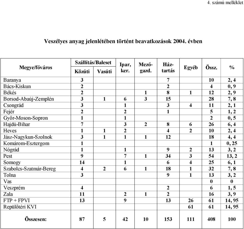Hajdú-Bihar 7 3 2 8 6 26 6, 4 Heves 1 1 2 4 2 10 2, 4 Jász-Nagykun-Szolnok 3 1 1 1 12 18 4, 4 Komárom-Esztergom 1 1 0, 25 Nógrád 1 1 9 2 13 3, 2 Pest 9 7 1 34 3 54 13, 2 Somogy 14 1 6 4 25