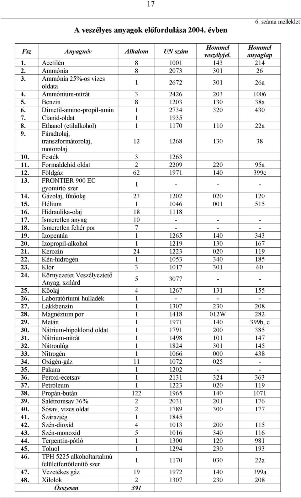 Ethanol (etilalkohol) 1 1170 110 22a 9. Fáradtolaj, transzformátorolaj, motorolaj 12 1268 130 38 10. Festék 3 1263 11. Formaldehid oldat 2 2209 220 95a 12. Földgáz 62 1971 140 399c 13.