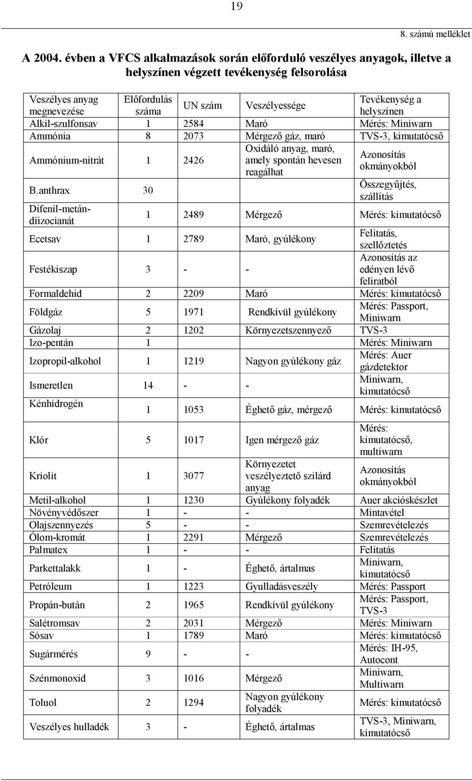 helyszínen Alkil-szulfonsav 1 2584 Maró Mérés: Miniwarn Ammónia 8 2073 Mérgező gáz, maró TVS-3, kimutatócső Ammónium-nitrát 1 2426 Oxidáló anyag, maró, Azonosítás amely spontán hevesen okmányokból